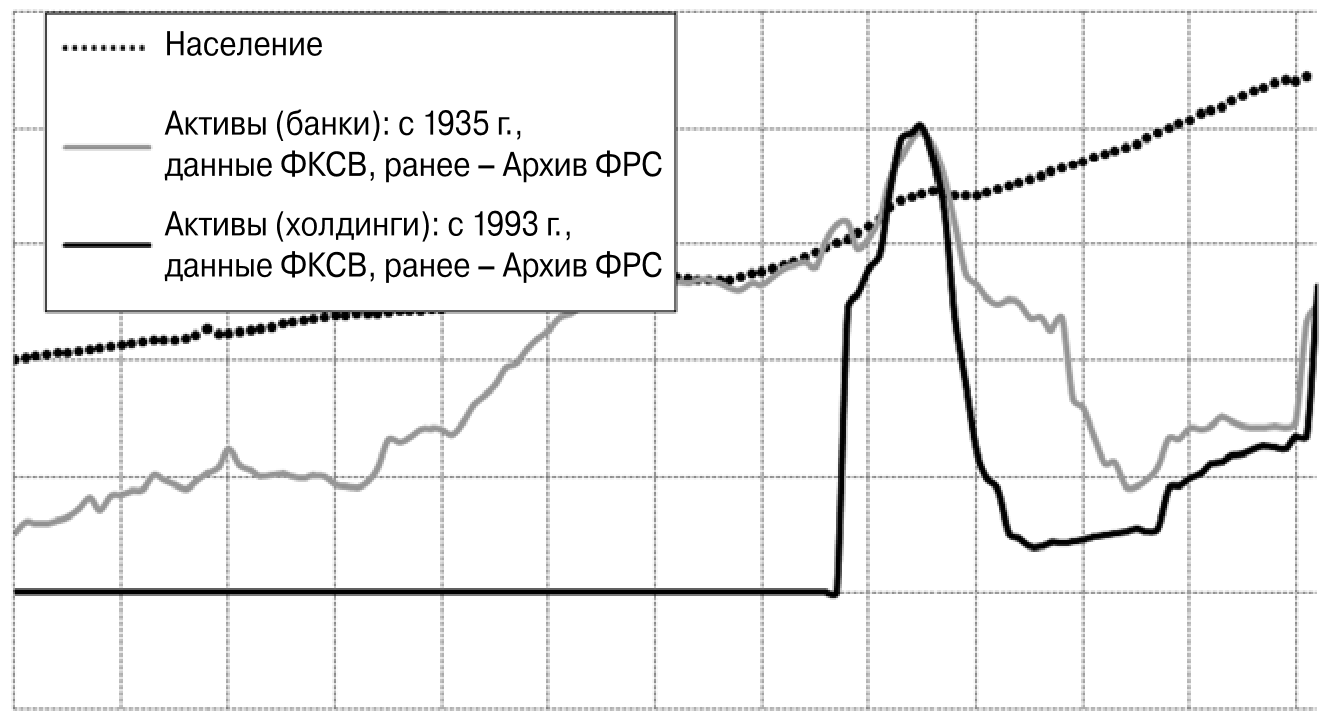 Доли Техаса в численности населения, а также в активах банков и банковских холдингов США, 1900–2022 гг.