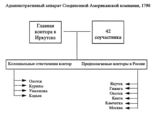 Административный аппарат Соединенной Американской компании, 1798
