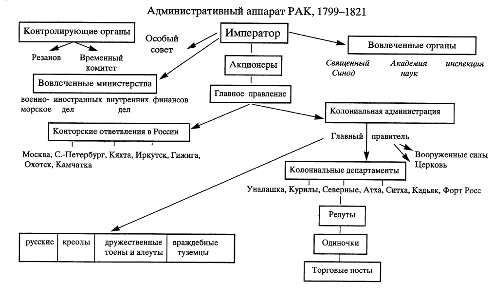Административный аппарат РАК, 1799-1821