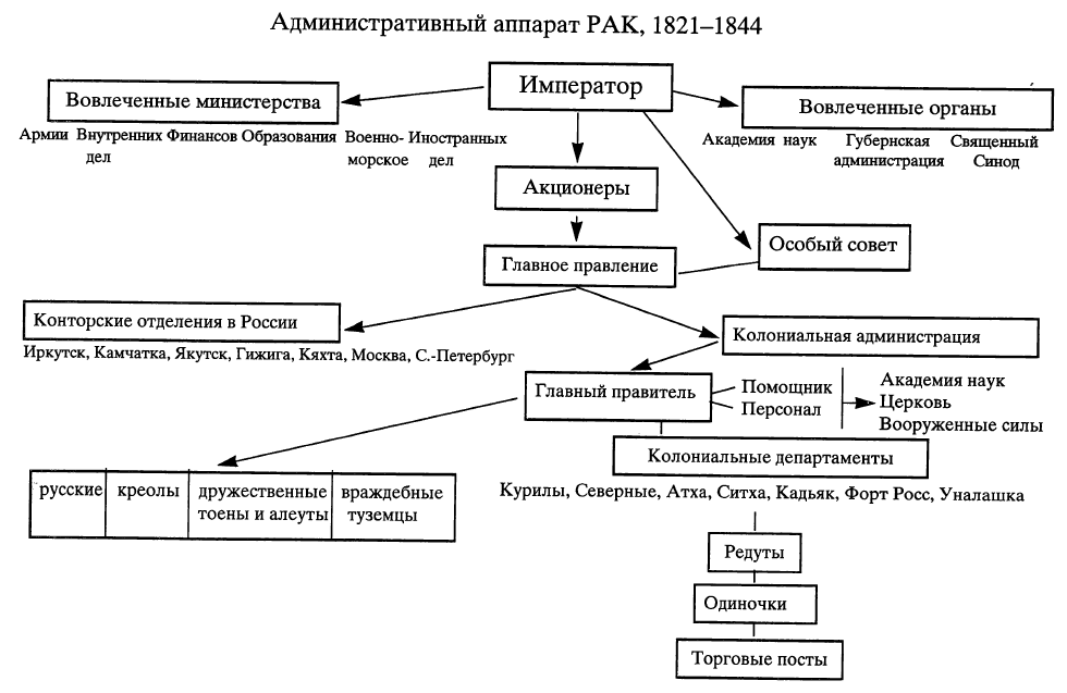 Административный аппарат РАК, 1821–1844