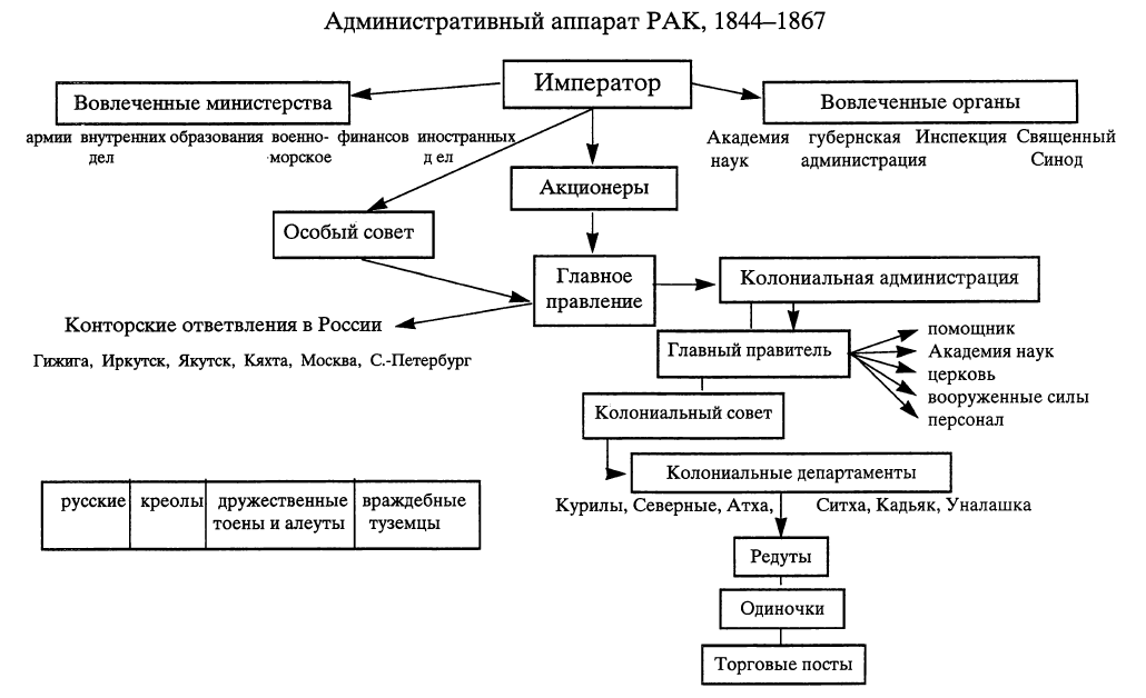 Административный аппарат РАК, 1844–1867